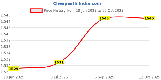 flipkart.com IC PLUS 2024 Photo Printer Price History Graph from 19 Jun 2025 to 12 Oct 2025