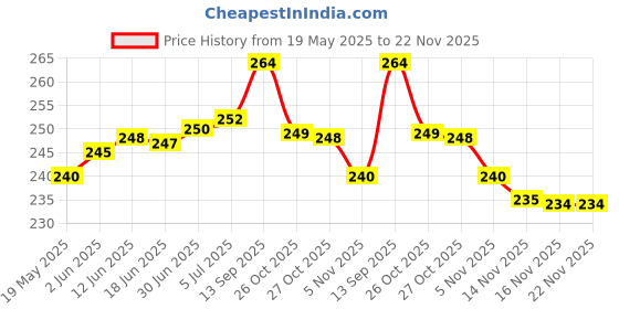 flipkart.com IC PLUS 30 inch ring Selfie Flash With Tripod Price History Graph from 19 May 2025 to 22 Nov 2025