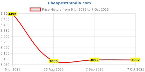 flipkart.com IC PLUS 4K WiFi Switch Socket Full HD Audio Video Recording 24 Hours Watch Live spy 3.3 IP Camera Camera Price History Graph from 6 Jul 2025 to 7 Oct 2025