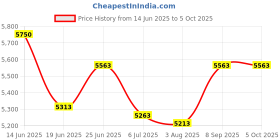 flipkart.com IC PLUS ANDRIOD PROJECTER 11 (5000 lm) Portable Projector Price History Graph from 14 Jun 2025 to 5 Oct 2025