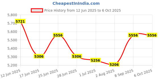 flipkart.com IC PLUS ANDROID SMART PREOJECTOR 1080P 4K HD (4 lm) Portable Projector Price History Graph from 12 Jun 2025 to 6 Oct 2025