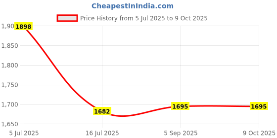 flipkart.com IC PLUS Body Worn HD 1080P Portable Video Recorde with 180° Rotatable Lens 3.3 IP Camera Camera Price History Graph from 5 Jul 2025 to 9 Oct 2025