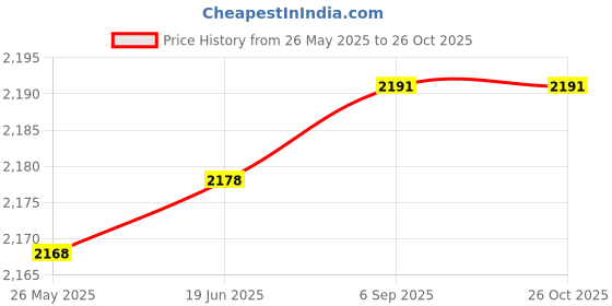 flipkart.com IC PLUS CX30 NEW PRINTER CAMERA Photo Printer Price History Graph from 26 May 2025 to 26 Oct 2025