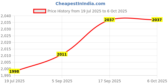 flipkart.com IC PLUS Dual Screen 4+4 MP WiFi CCTV Camera with 1440 Px 360° View 3.3 IP Camera Camera Price History Graph from 19 Jul 2025 to 6 Oct 2025