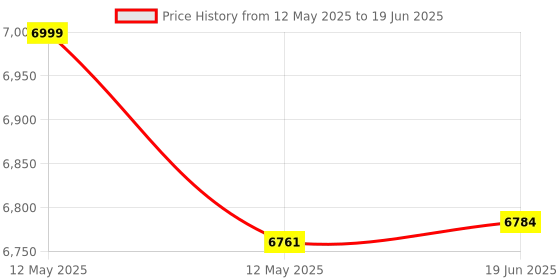 flipkart.com IC PLUS F6 GIMBAL 2.0 3 Axis Gimbal for Camera Price History Graph from 12 May 2025 to 19 Jun 2025