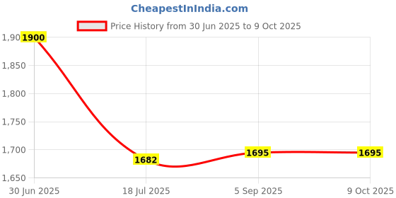 flipkart.com IC PLUS Full HD Spy WiFi 1080P Non Night Vision Circuit Audio Video Recording Hidden IP 3.3 IP Camera Camera Price History Graph from 30 Jun 2025 to 9 Oct 2025