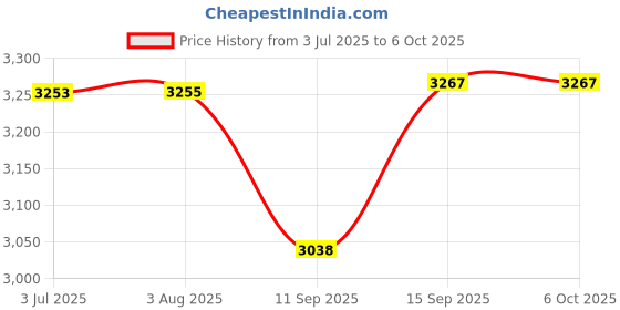 flipkart.com IC PLUS Hidden Wi-Fi Switch Board Camera 30 Security Camera Price History Graph from 3 Jul 2025 to 5 Oct 2025