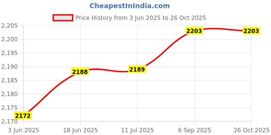 flipkart.com IC PLUS Instant Print Camera , Instant Print Photo, Birthday Gifts , 1 , CX30 Photo Printer Price History Graph from 3 Jun 2025 to 26 Oct 2025