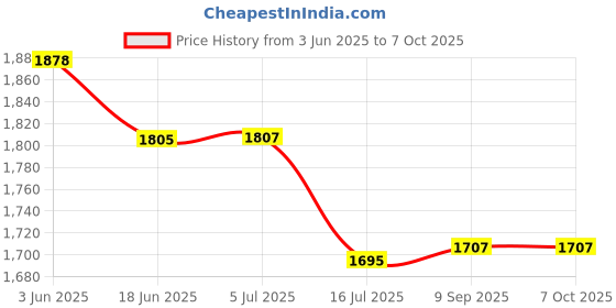 flipkart.com IC PLUS Magnet Mini 1080P HD Battery Powered Wireless IP WiFi 3D Camera Price History Graph from 3 Jun 2025 to 7 Oct 2025