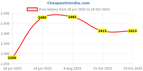 flipkart.com ic plus NEW WIFI CAMERA 1 Car Dash Switch Panel ic plus Price History Graph from 18 Jun 2025 to 17 Oct 2025