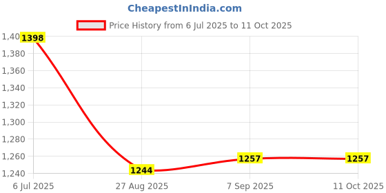 flipkart.com IC PLUS Print Barcode Labels Mini Portable Printer with USB Cable Thermal Printer 3.3 Instant Camera Price History Graph from 6 Jul 2025 to 11 Oct 2025