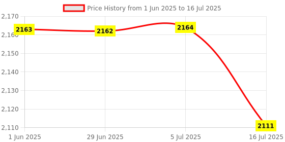 flipkart.com IC PLUS Q08 Mini Gimbal 2 Axis Gimbal for Mobile Price History Graph from 1 Jun 2025 to 16 Jul 2025