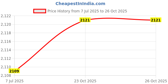 flipkart.com IC PLUS Spy Hidden Camera HD 1080P Portable WiFi Mini button type Wireless Micro Webcam Security Camera Price History Graph from 7 Jul 2025 to 26 Oct 2025