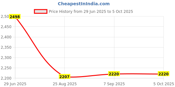 flipkart.com IC PLUS spy hidden Wifi 1080P USB Charger Type Camera 32gb memory card support 3.3 IP Camera Camera Price History Graph from 29 Jun 2025 to 5 Oct 2025