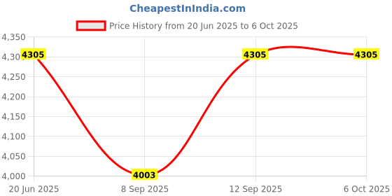 flipkart.com ic pluse 2024 Digital Print Camera Instant Camera Price History Graph from 20 Jun 2025 to 5 Oct 2025