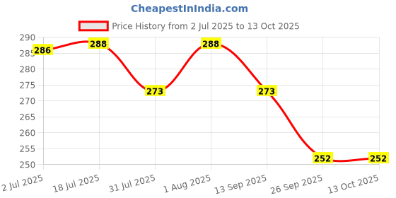 flipkart.com d eternal ic Pyramid P Cube Toy 1 Pieces d eternal Price History Graph from 2 Jul 2025 to 13 Oct 2025