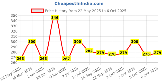 flipkart.com toy arena ic Skewb Magic P Cube 1 Pieces toy arena Price History Graph from 22 May 2025 to 6 Oct 2025