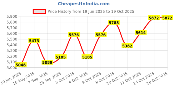 flipkart.com usi universal IC2 Cable Attachement Level 2, Cable Machine Attachment Lat Pulldown usi universal Price History Graph from 19 Jun 2025 to 17 Oct 2025