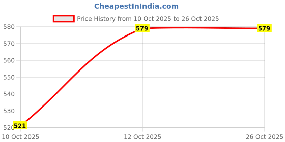 flipkart.com jockey IC27 Men Brief jockey Price History Graph from 10 Oct 2025 to 26 Oct 2025
