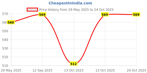 flipkart.com jockey IC27 Tactel Microfiber Elastane Stretch Men Brief jockey Price History Graph from 29 May 2025 to 24 Oct 2025