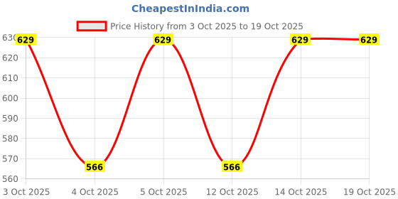 flipkart.com jockey IC28 Solid Men Trunk jockey Price History Graph from 3 Oct 2025 to 18 Oct 2025