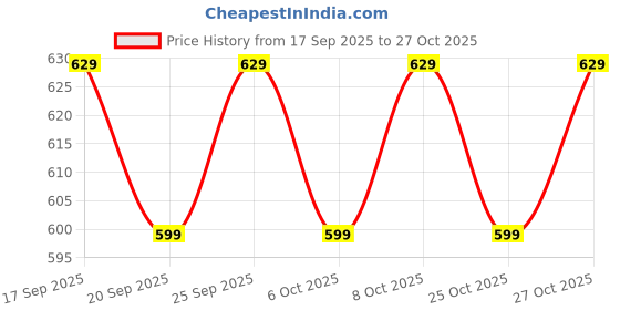 flipkart.com jockey IC28 Solid Men Trunk jockey Price History Graph from 17 Sep 2025 to 25 Oct 2025
