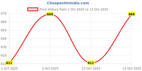 flipkart.com jockey IC29 Tactel Microfiber Elastane Stretch Printed Men Brief jockey Price History Graph from 1 Oct 2025 to 13 Oct 2025