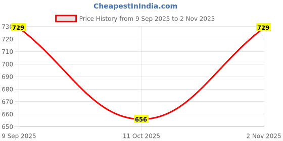 flipkart.com jockey IC30 Tactel Microfiber Elastane with Moisture Move Solid Men Trunk jockey Price History Graph from 9 Sep 2025 to 2 Nov 2025