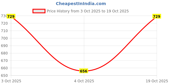 flipkart.com jockey IC30 Tactel Microfiber Elastane with Moisture Move Solid Men Trunk jockey Price History Graph from 3 Oct 2025 to 19 Oct 2025