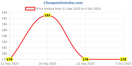 flipkart.com ic4 Solid Men Brief ic4 Price History Graph from 11 Sep 2025 to 4 Oct 2025