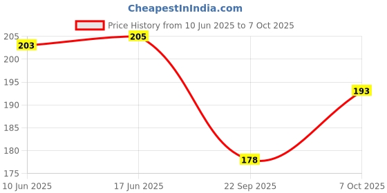 flipkart.com ic4 Solid Men Brief ic4 Price History Graph from 10 Jun 2025 to 7 Oct 2025