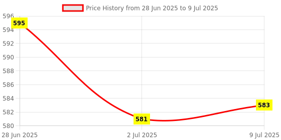 flipkart.com icall 1288 Multifunction Flexible Mini extendable Hand held Smartphone, DSLR Camera, monopod Bluetooth Selfie Stick Price History Graph from 28 Jun 2025 to 9 Jul 2025