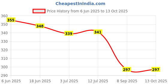 flipkart.com icall 5 USB LED Bulb Light for Outdoor with Any Laptop, PC, Power Bank & Smart Phone Led Light Price History Graph from 6 Jun 2025 to 12 Oct 2025