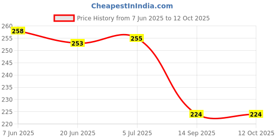 flipkart.com icall 5 Watts 6 Inches High Brightness With 1 Meter Cable 4 W 6 cm Tube Light icall Price History Graph from 7 Jun 2025 to 12 Oct 2025
