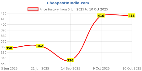 flipkart.com icall 7 Egg Boiler Cooker Electric 7 Egg Boiler Cooker Egg Cooker Egg Cooker icall Price History Graph from 5 Jun 2025 to 9 Oct 2025