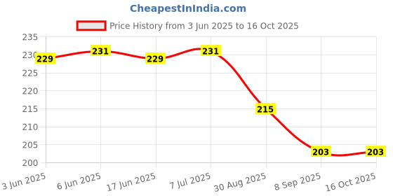 flipkart.com icall BBD- 4 W 6 cm Tube Light icall Price History Graph from 3 Jun 2025 to 15 Oct 2025