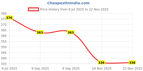 flipkart.com icall BBD 7 USB LED Bulb 5 Watt 6 Volts Bright Light Reading Lamp for Outdoor Camping Used with Any Laptop, PC, Power Bank Led Light Price History Graph from 6 Jul 2025 to 22 Nov 2025