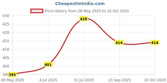 flipkart.com icall Best Wireless Portable Gaming Headphone Microphone Stereo Card Support Bluetooth & Wired Headset icall Price History Graph from 28 May 2025 to 10 Oct 2025