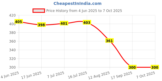 flipkart.com icall BestSound Latest With Mic With 6 Hour Battery Backup Bluetooth Headset icall Price History Graph from 4 Jun 2025 to 6 Oct 2025