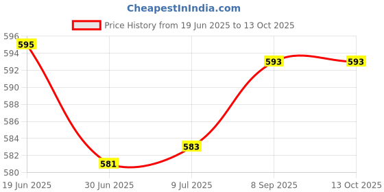 flipkart.com icall Bluetooth Selfie Stick Price History Graph from 19 Jun 2025 to 12 Oct 2025