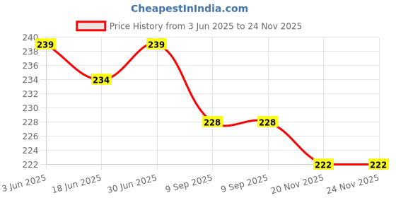 flipkart.com icall Cable Selfie Stick Price History Graph from 3 Jun 2025 to 24 Nov 2025