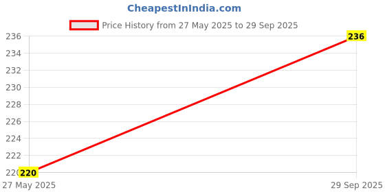 flipkart.com icall Combo of 2 Pis Flexible USB Fan- Emergency Combo use with Power bank, Laptop, Computer and any USB Port Led Light Price History Graph from 27 May 2025 to 29 Sep 2025