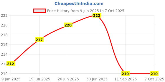flipkart.com icall Combo pack of 4 (USB Fan, USB Light, Mini USB Bulb)- Emergency Combo use with Power bank, Laptop, Computer USB Fan, Led Light Price History Graph from 9 Jun 2025 to 6 Oct 2025
