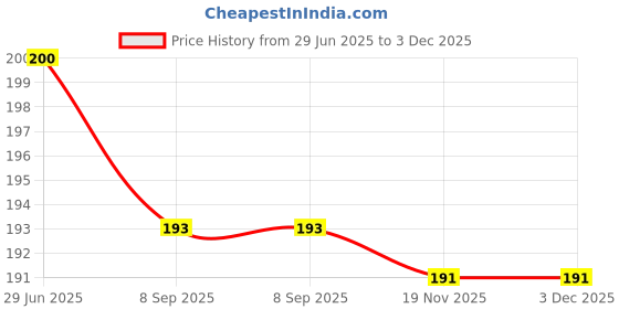 flipkart.com icall Mini Magnetic Phone Holder Suitable for All Mobile Holder Price History Graph from 29 Jun 2025 to 2 Dec 2025