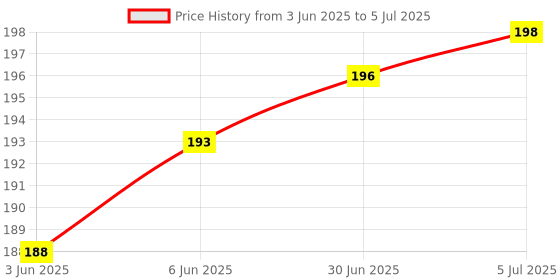 flipkart.com icall Mobile Battery For LYF Jio KEYPAD Phone / F120B / F90M / LF-2403N / F320B / F220B / F61F / F81E/ (2000mAh) Price History Graph from 3 Jun 2025 to 5 Jul 2025