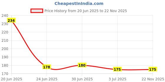 flipkart.com icall Presenting 5W USB tube light 10inch Led Light Price History Graph from 20 Jun 2025 to 22 Nov 2025