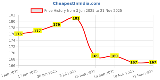 flipkart.com icall USB LED Bulb USB LED Bulb 5 Watt 6 Volts Bright Light Reading Lamp for Outdoor Camping Used with Any Laptop, PC, Power Bank and Smart Phone Led Light Price History Graph from 3 Jun 2025 to 20 Nov 2025