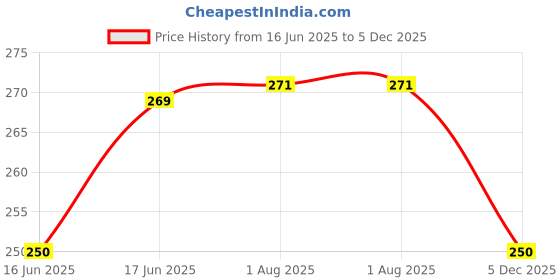 flipkart.com icall USB Plug and Play Light for Home, Car, Video Shoots, Insta Reels & YouTube Single Disco Ball icall Price History Graph from 16 Jun 2025 to 5 Dec 2025