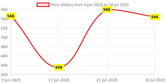 flipkart.com icall Vlogger Kit for Mobile Camera Vlog With Tripod Stand 36 LED Light and Microphone Tripod Kit Price History Graph from 3 Jun 2025 to 16 Jul 2025