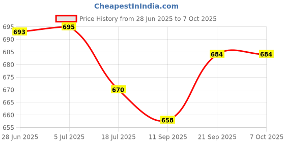 flipkart.com icall YT-1288 Bluetooth Selfie monopod Stick for Smartphones, Action Camera , Tripods and Digital Camera Monopod Kit, Monopod Tripod, Monopod Price History Graph from 28 Jun 2025 to 7 Oct 2025